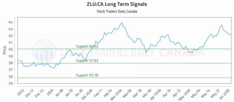 Stock Chart for ZLU:CA