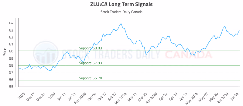 Stock Chart for ZLU:CA
