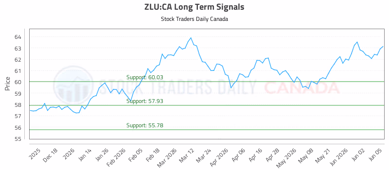 Stock Chart for ZLU:CA