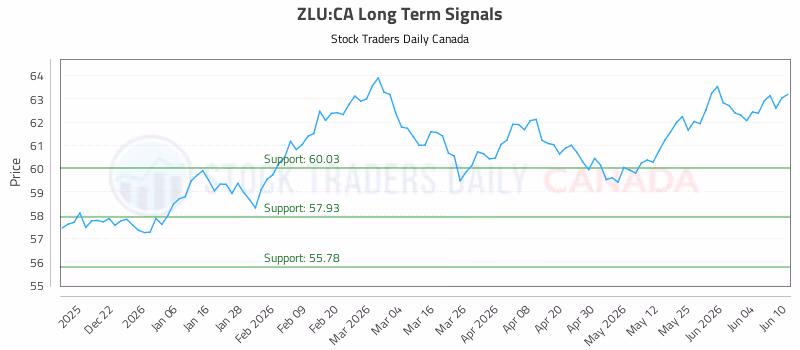 Stock Chart for ZLU:CA