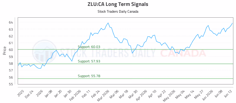 Stock Chart for ZLU:CA