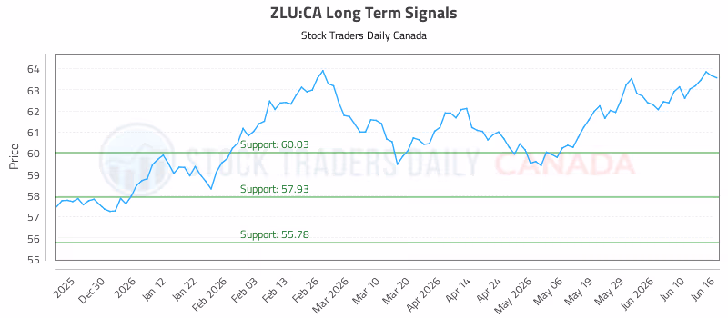 Stock Chart for ZLU:CA