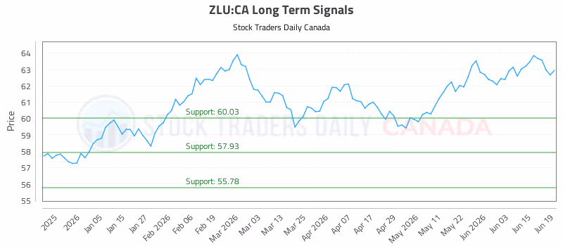 Stock Chart for ZLU:CA