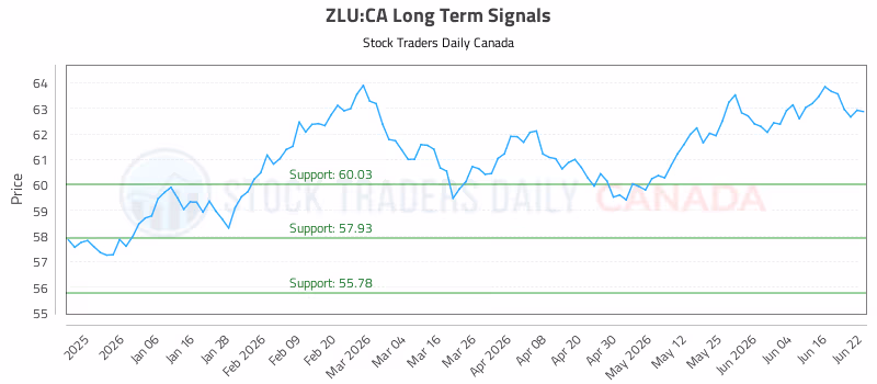 Stock Chart for ZLU:CA