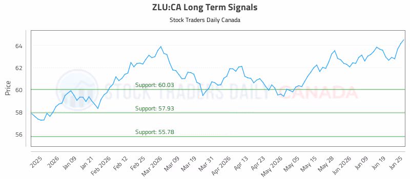 Stock Chart for ZLU:CA