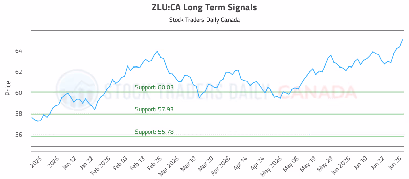 Stock Chart for ZLU:CA