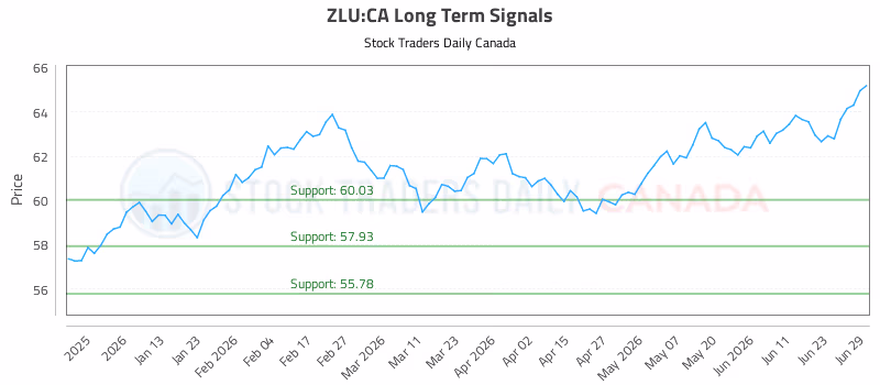 Stock Chart for ZLU:CA