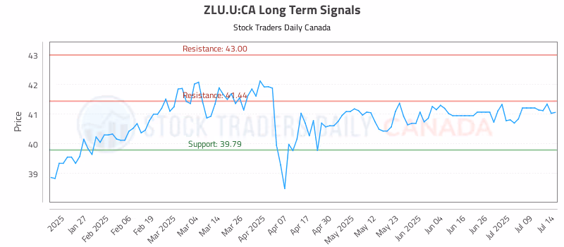 Stock Chart for ZLU.U:CA