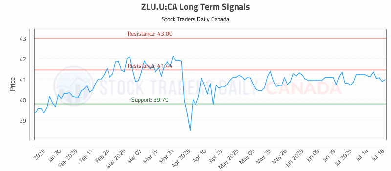Stock Chart for ZLU.U:CA