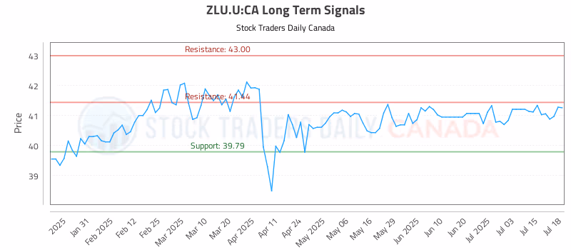 Stock Chart for ZLU.U:CA