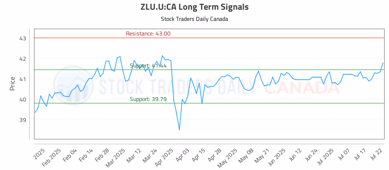 Stock Chart for ZLU.U:CA