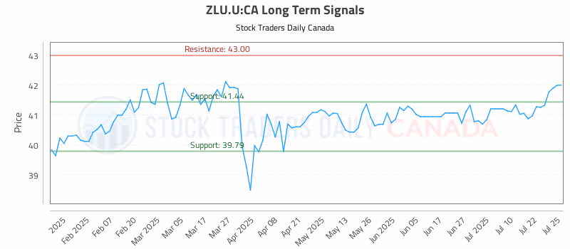 Stock Chart for ZLU.U:CA