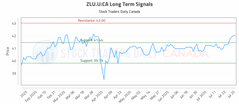 Stock Chart for ZLU.U:CA
