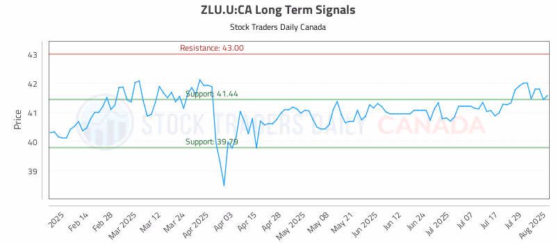 Stock Chart for ZLU.U:CA