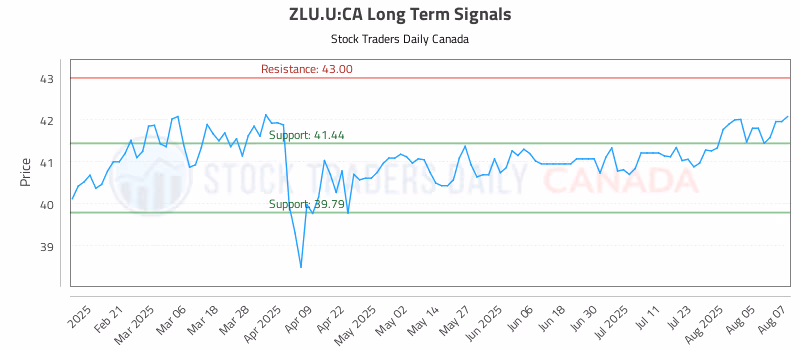 Stock Chart for ZLU.U:CA