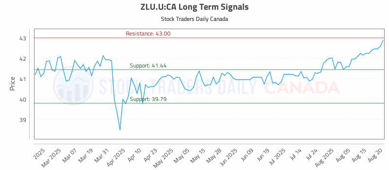 Stock Chart for ZLU.U:CA