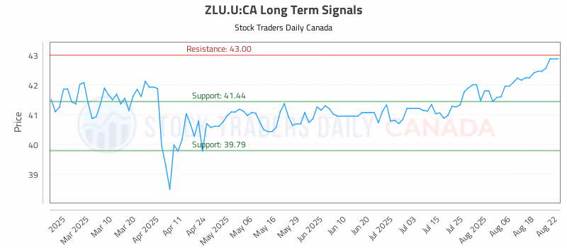 Stock Chart for ZLU.U:CA