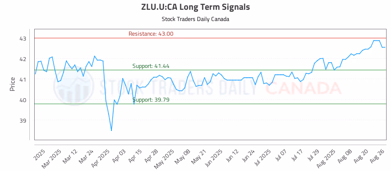 Stock Chart for ZLU.U:CA