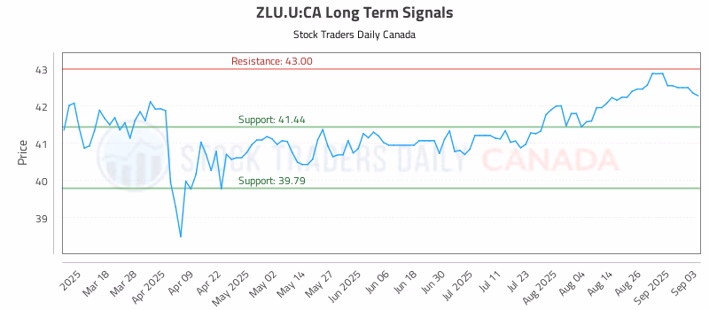 Stock Chart for ZLU.U:CA
