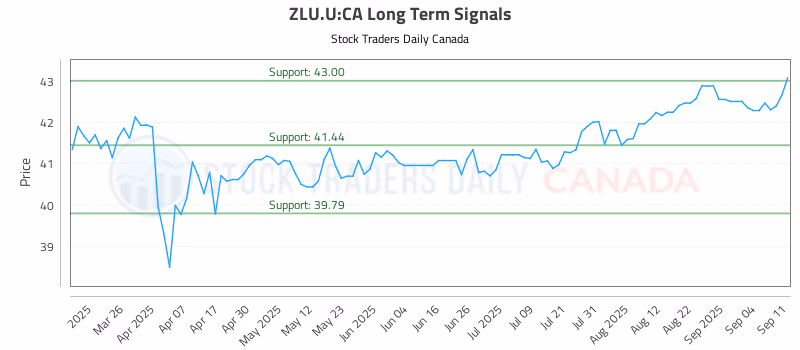 Stock Chart for ZLU.U:CA