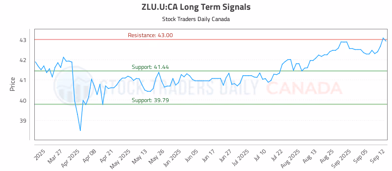 Stock Chart for ZLU.U:CA