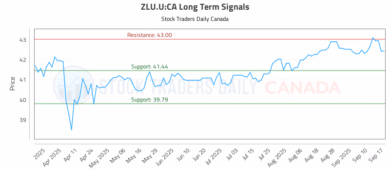 Stock Chart for ZLU.U:CA
