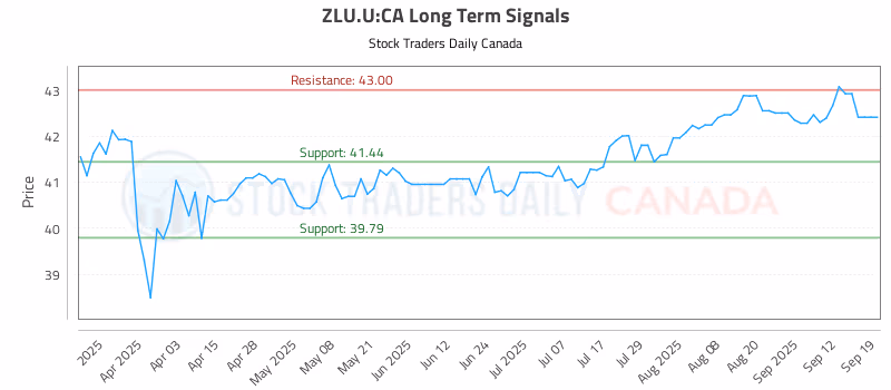 Stock Chart for ZLU.U:CA