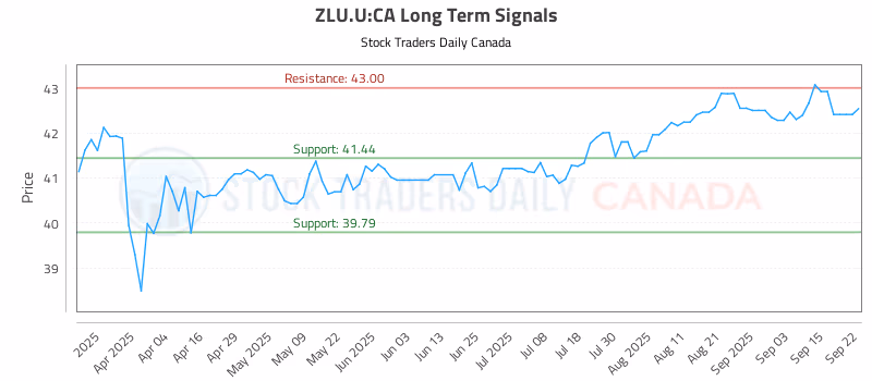 Stock Chart for ZLU.U:CA