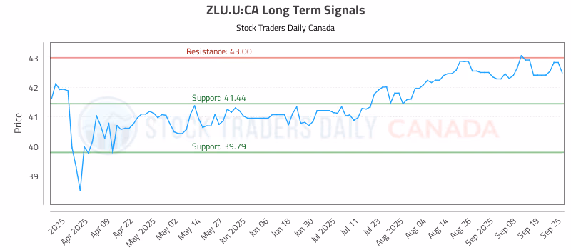 Stock Chart for ZLU.U:CA
