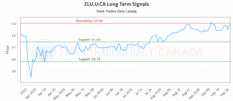 Stock Chart for ZLU.U:CA