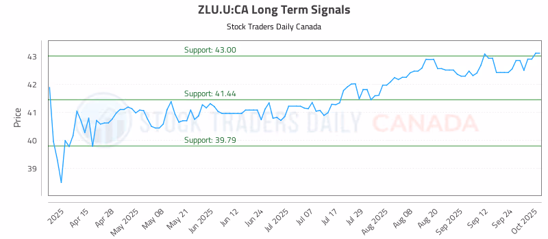 Stock Chart for ZLU.U:CA