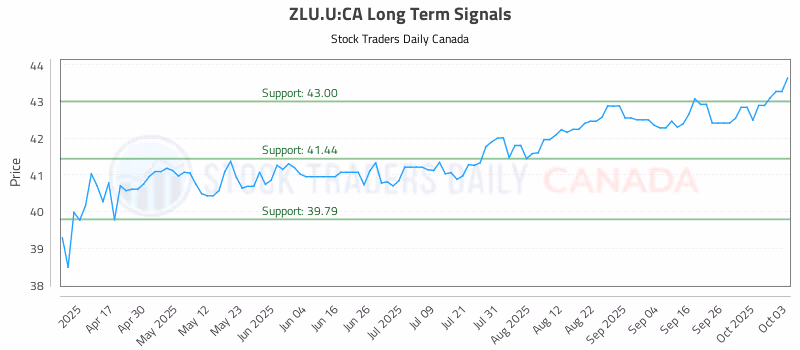 Stock Chart for ZLU.U:CA