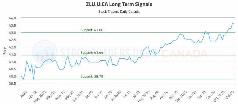Stock Chart for ZLU.U:CA