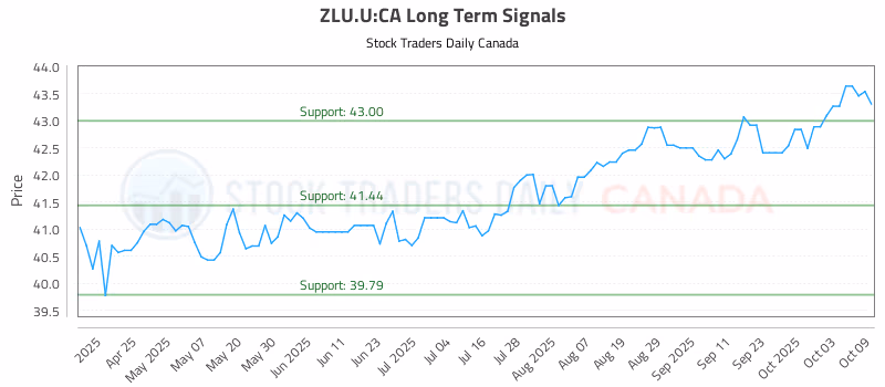 Stock Chart for ZLU.U:CA