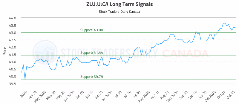 Stock Chart for ZLU.U:CA