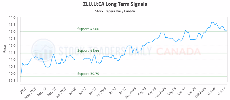 Stock Chart for ZLU.U:CA