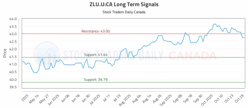 Stock Chart for ZLU.U:CA