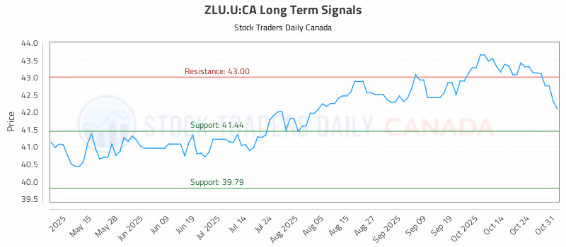 Stock Chart for ZLU.U:CA