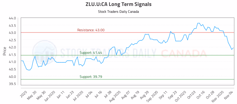 Stock Chart for ZLU.U:CA