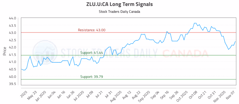 Stock Chart for ZLU.U:CA