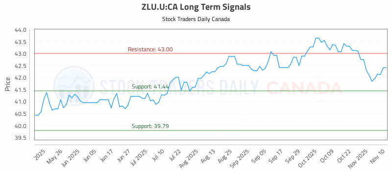 Stock Chart for ZLU.U:CA