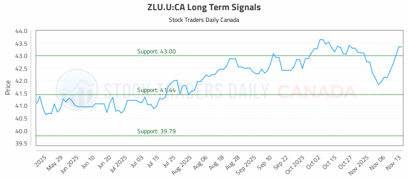 Stock Chart for ZLU.U:CA