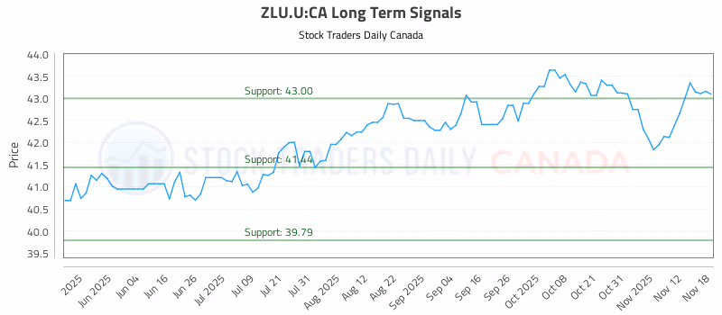 Stock Chart for ZLU.U:CA