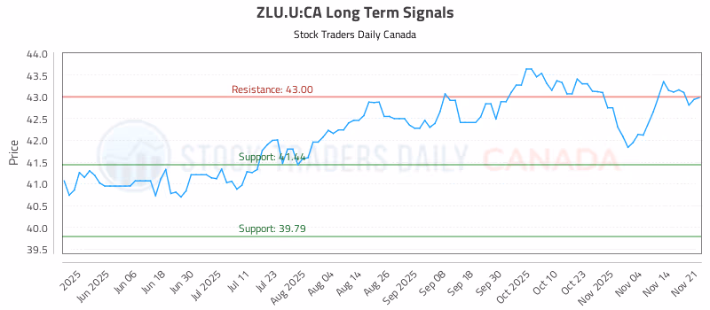 Stock Chart for ZLU.U:CA