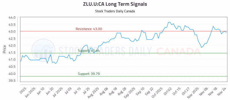 Stock Chart for ZLU.U:CA