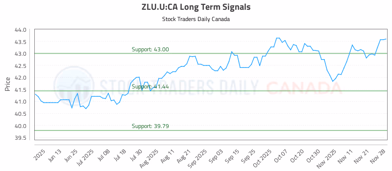 Stock Chart for ZLU.U:CA