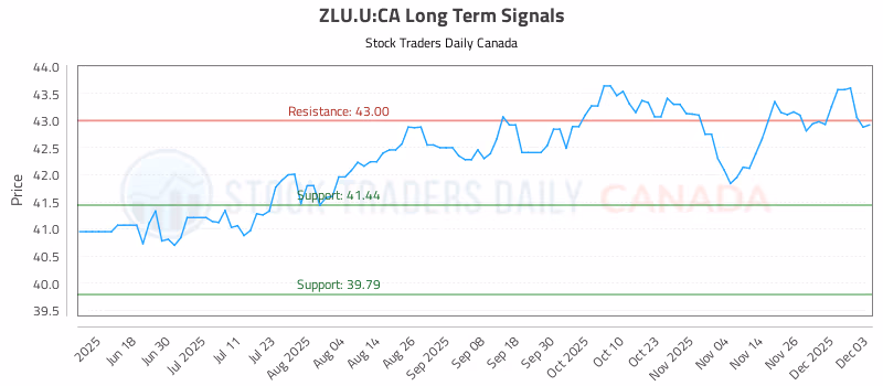 Stock Chart for ZLU.U:CA