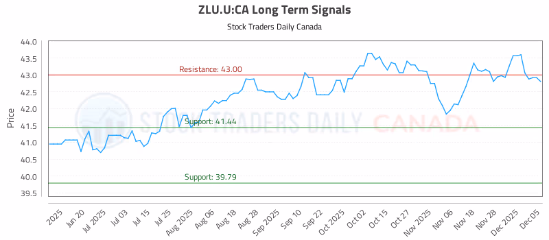 Stock Chart for ZLU.U:CA