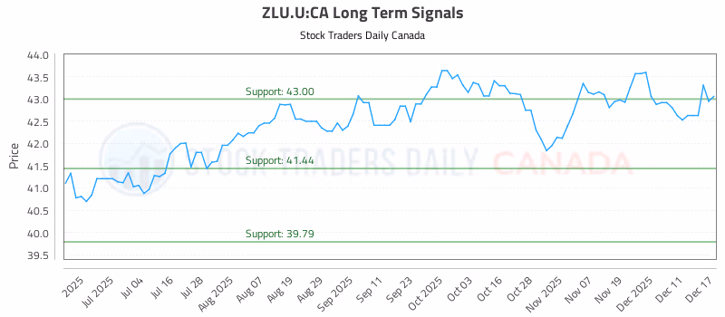 Stock Chart for ZLU.U:CA