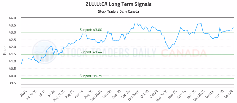 Stock Chart for ZLU.U:CA